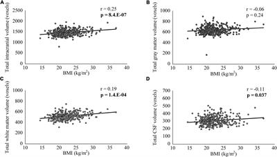 Association of body mass index and its classifications with gray matter volume in individuals with a wide range of body mass index group: A whole-brain magnetic resonance imaging study